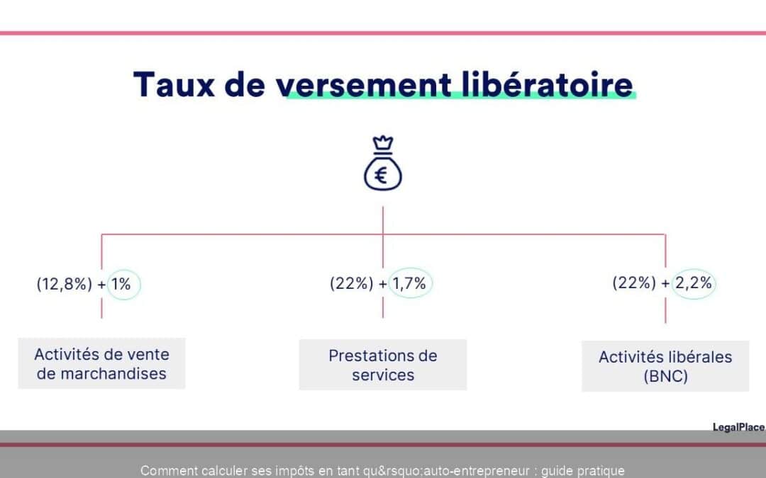 Comment calculer ses impôts en tant qu&rsquo;auto-entrepreneur : guide pratique