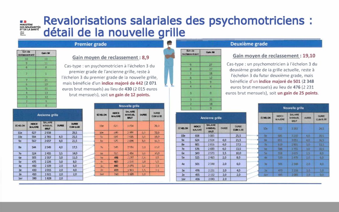 Le salaire d&rsquo;un psychomotricien en libéral : réalité et perspectives