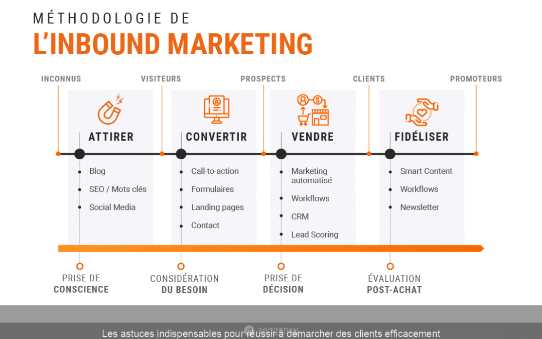 Les astuces indispensables pour réussir à démarcher des clients efficacement